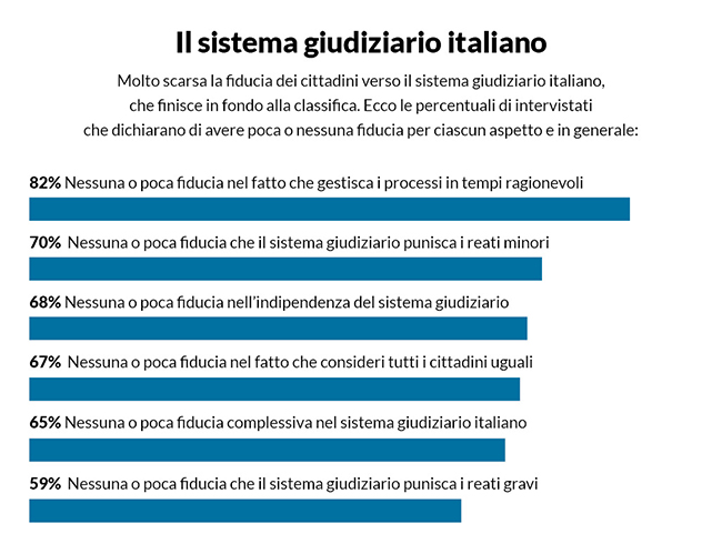 grafico fiducia sistema giudiziario